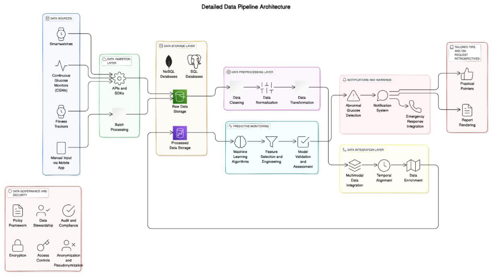 Detailed Data Pipeline Architecture